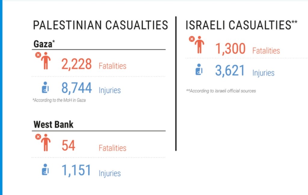 ISRAEL-GAZA WAR😭: Unprecedented Casualties, Mass Displacement, Deteriorating Humanitarian&nbsp;Conditions