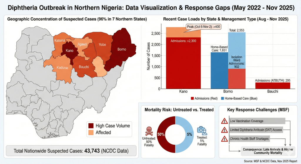 Diphtheria surge overwhelms northern Nigeria, with thousands of recent cases and a stark mortality&nbsp;risk